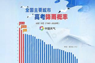 本赛季至少25分15板场数排名：浓眉7场第1 约基奇字母分列2、3位